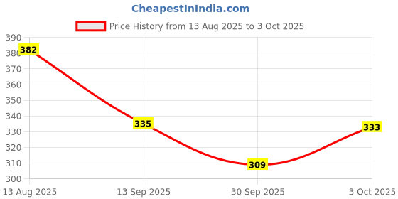 flipkart.com bachpan Automatic Duck Slide Toy – Musical Climbing Track with 3 Ducks bachpan Price History Graph from 13 Aug 2025 to 3 Oct 2025