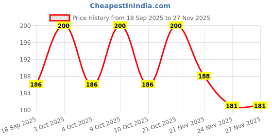 flipkart.com bachpan Baby Feeding Spoon 2-in-1 Silicone Fruit Scraper BPA free non toxic - 304 Grade steel, Silicone bachpan Price History Graph from 18 Sep 2025 to 26 Nov 2025