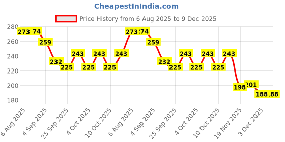 flipkart.com bachpan Bear Shape Powder Dispenser Bottle – Baby Puff for Gentle Skin Application bachpan Price History Graph from 6 Aug 2025 to 9 Dec 2025