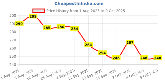 flipkart.com bachpan Bear-Shaped Refillable Powder Puff Bottle – Perfect for Baby’s Daily Use bachpan Price History Graph from 1 Aug 2025 to 9 Oct 2025
