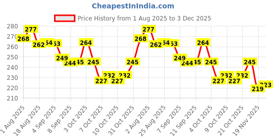 flipkart.com bachpan Cute Bear Powder Puff for Baby – Soft Refillable Puff Dispenser Bottle bachpan Price History Graph from 1 Aug 2025 to 3 Dec 2025