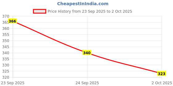 flipkart.com bachpan Duck Toy for Toddlers – Funny Cartoon Duck Race Track, Slide & Climb bachpan Price History Graph from 23 Sep 2025 to 2 Oct 2025