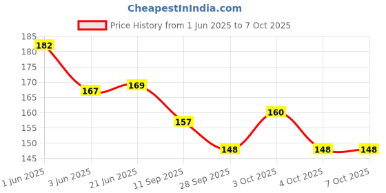 flipkart.com bachpan Korean Super Bouncing Moon space ball for kids Random color ( pack of 1) bachpan Price History Graph from 1 Jun 2025 to 6 Oct 2025