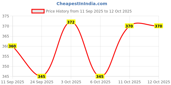 flipkart.com bachpan Original Metal piggy bank money box saving gullak with password lock Coin Bank bachpan Price History Graph from 11 Sep 2025 to 12 Oct 2025