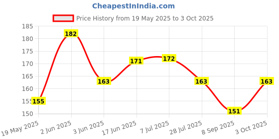 flipkart.com bachpan Original Moon space ball with Red light blinking ( pack of 1) bachpan Price History Graph from 19 May 2025 to 3 Oct 2025