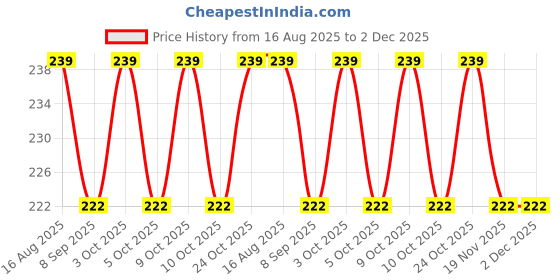 flipkart.com bachpan Premium 8.5 inch LCD writing pad Eye protection display Panda charactor bachpan Price History Graph from 16 Aug 2025 to 1 Dec 2025