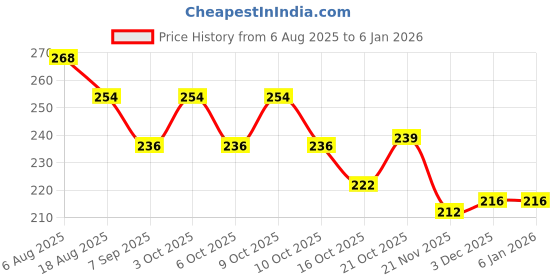 flipkart.com bachpan Soft Puff Bottle for Baby Powder – Travel‑Friendly Cute Bear Dispenser bachpan Price History Graph from 6 Aug 2025 to 4 Jan 2026