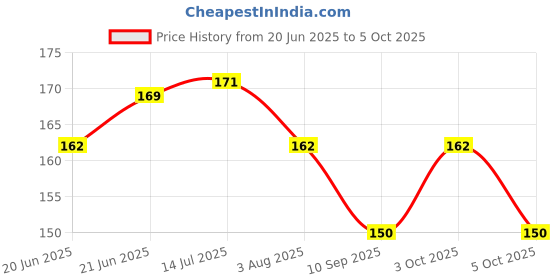 flipkart.com bachpan Super Bouncing Moon ball for kids Random colour (pack of 1) bachpan Price History Graph from 20 Jun 2025 to 5 Oct 2025