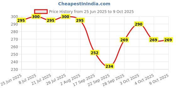 flipkart.com bachpankapyar Bluetooth music bulb with remote control speaker & RGB Light(pack of 1) Single Disco Ball bachpankapyar Price History Graph from 25 Jun 2025 to 7 Oct 2025