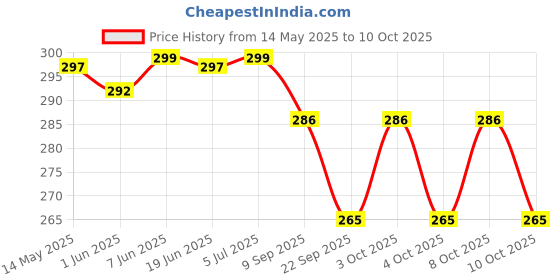flipkart.com bachpankapyar Disco Ball Set bachpankapyar Price History Graph from 14 May 2025 to 10 Oct 2025