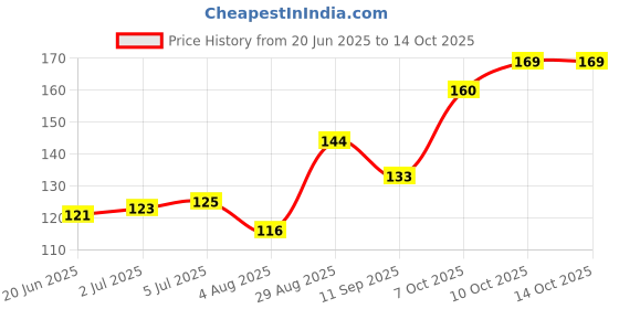 flipkart.com immunobasics BACILLUS CLAUSII 2 BILIION Capsules immunobasics Price History Graph from 20 Jun 2025 to 14 Oct 2025