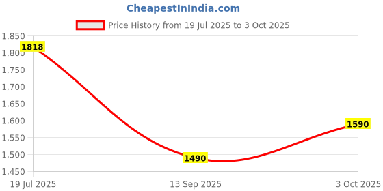 flipkart.com Back 4 Blood (Standard) Price History Graph from 19 Jul 2025 to 3 Oct 2025