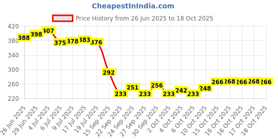 flipkart.com liyansh Back Abdominal Belt After Delivery For Tummy Reduction Belly Support Belt Abdominal Belt liyansh Price History Graph from 26 Jun 2025 to 18 Oct 2025