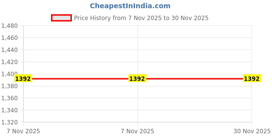 flipkart.com stepupp BACK AND FRONT BASKET FOR BABY-07 Tricycle stepupp Price History Graph from 7 Nov 2025 to 30 Nov 2025