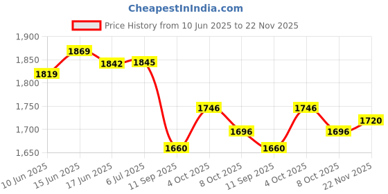 flipkart.com amaflip Back Carrier Luggage Rack Expedition Backrest for Royal Enfield Hunter 350 Bike Storage Stand amaflip Price History Graph from 10 Jun 2025 to 22 Nov 2025