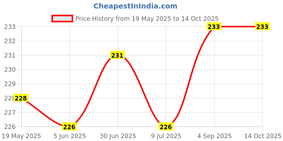 flipkart.com daemons Back Cover for 2.5 inch External Hard Disks | WD, Seagate, Toshiba, Sony, Transcend, Lenovo | Hard Disk Case daemons Price History Graph from 19 May 2025 to 14 Oct 2025
