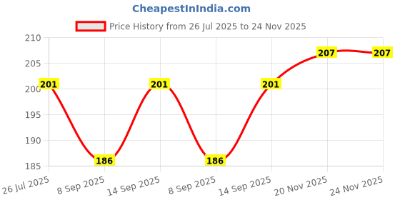 flipkart.com saco Back Cover for Adata HV620 2.5 inch 2 TB External Hard Drive saco Price History Graph from 26 Jul 2025 to 23 Nov 2025
