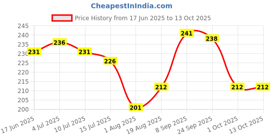 flipkart.com doubledicestore Back Cover for Apple iPhone 11 doubledicestore Price History Graph from 17 Jun 2025 to 13 Oct 2025