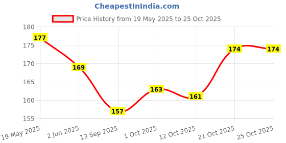 flipkart.com chic vibe Back Cover for Apple iPhone 11 Pro chic vibe Price History Graph from 19 May 2025 to 24 Oct 2025