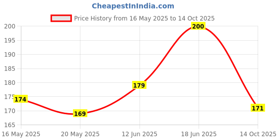 flipkart.com doubledicestore Back Cover for Apple iPhone 12 doubledicestore Price History Graph from 16 May 2025 to 14 Oct 2025