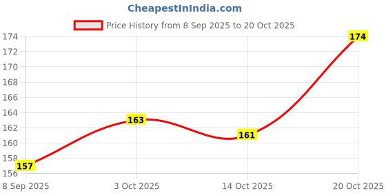 flipkart.com chic vibe Back Cover for Apple iPhone 12 mini chic vibe Price History Graph from 8 Sep 2025 to 19 Oct 2025