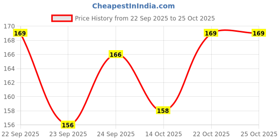 flipkart.com ameyaa Back Cover for Apple iPhone 12 Mini ameyaa Price History Graph from 22 Sep 2025 to 25 Oct 2025