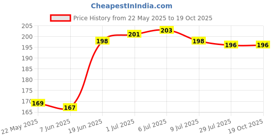 flipkart.com enflamo Back Cover for Apple iPhone 13 enflamo Price History Graph from 22 May 2025 to 19 Oct 2025
