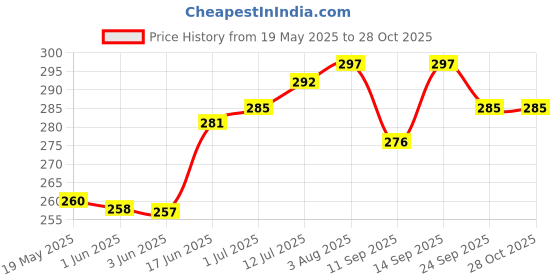 flipkart.com speeqo Back Cover for Apple iPhone 13 speeqo Price History Graph from 19 May 2025 to 28 Oct 2025