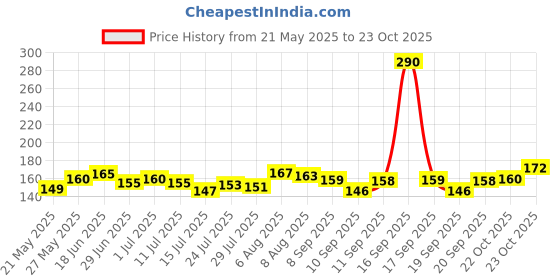 flipkart.com chias Back Cover for Apple iPhone 13 chias Price History Graph from 21 May 2025 to 23 Oct 2025
