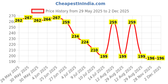 flipkart.com gadvik Back Cover for Apple iPhone 13 gadvik Price History Graph from 29 May 2025 to 2 Dec 2025