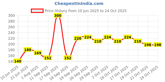 flipkart.com gadvik Back Cover for Apple iPhone 13 gadvik Price History Graph from 10 Jun 2025 to 24 Oct 2025