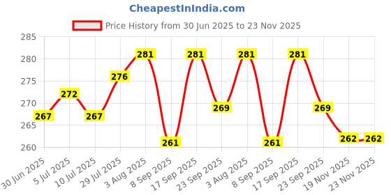 flipkart.com speeqo Back Cover for Apple iPhone 13 speeqo Price History Graph from 30 Jun 2025 to 23 Nov 2025