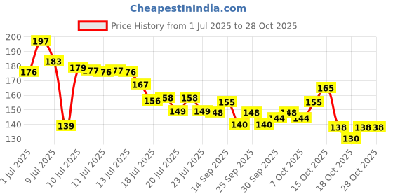 flipkart.com lamiyana Back Cover for Apple iPhone 13 lamiyana Price History Graph from 1 Jul 2025 to 28 Oct 2025