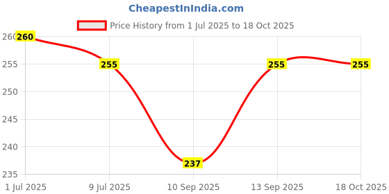 flipkart.com monarch Back Cover for Apple iPhone 13 monarch Price History Graph from 1 Jul 2025 to 17 Oct 2025