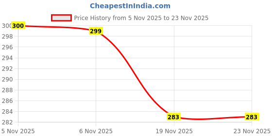 flipkart.com micvir Back Cover for Apple iPhone 13 micvir Price History Graph from 5 Nov 2025 to 22 Nov 2025