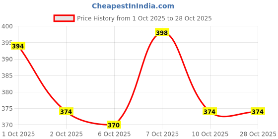 flipkart.com aph prime Back Cover for APPLE IPHONE 13 aph prime Price History Graph from 1 Oct 2025 to 28 Oct 2025