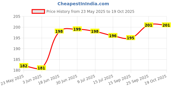 flipkart.com flarehub Back Cover for Apple iPhone 13, APPLE iPhone 13 flarehub Price History Graph from 23 May 2025 to 18 Oct 2025