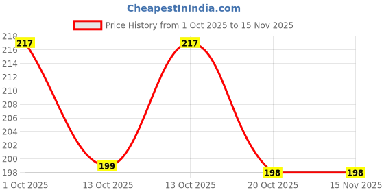 flipkart.com coverlogy Back Cover for Apple iPhone 13, iphone 14, Apple iPhone 15, FLOCK coverlogy Price History Graph from 1 Oct 2025 to 15 Nov 2025