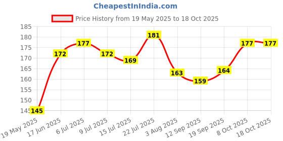flipkart.com doubledicestore Back Cover for Apple iPhone 14 doubledicestore Price History Graph from 19 May 2025 to 18 Oct 2025
