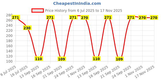 flipkart.com zapcase Back Cover for Apple iPhone 14 zapcase Price History Graph from 6 Jul 2025 to 16 Nov 2025