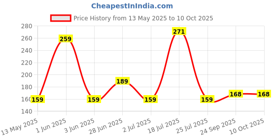 flipkart.com zapcase Back Cover for Apple iPhone 14 Plus zapcase Price History Graph from 13 May 2025 to 10 Oct 2025