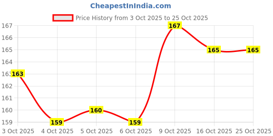 flipkart.com chias Back Cover for Apple iPhone 14 Plus chias Price History Graph from 3 Oct 2025 to 25 Oct 2025