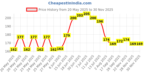 flipkart.com doubledicestore Back Cover for Apple iPhone 15 doubledicestore Price History Graph from 20 May 2025 to 28 Nov 2025