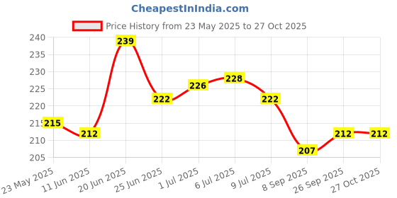 flipkart.com infinite case Back Cover for Apple iPhone 15 infinite case Price History Graph from 23 May 2025 to 26 Oct 2025