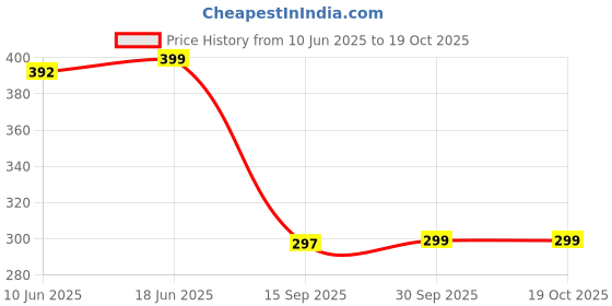 flipkart.com enflamo Back Cover for Apple iPhone 15 enflamo Price History Graph from 10 Jun 2025 to 19 Oct 2025
