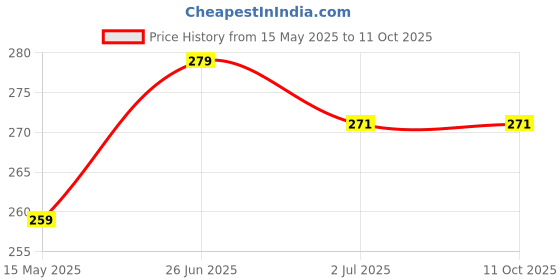 flipkart.com global nomad Back Cover for Apple iPhone 15 global nomad Price History Graph from 15 May 2025 to 11 Oct 2025