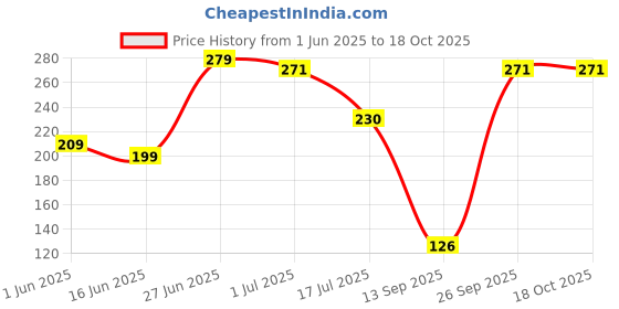 flipkart.com zapcase Back Cover for Apple iPhone 15 zapcase Price History Graph from 1 Jun 2025 to 18 Oct 2025