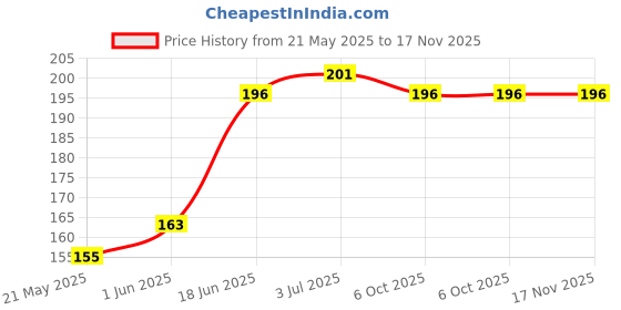 flipkart.com enflamo Back Cover for Apple iPhone 15 enflamo Price History Graph from 21 May 2025 to 16 Nov 2025