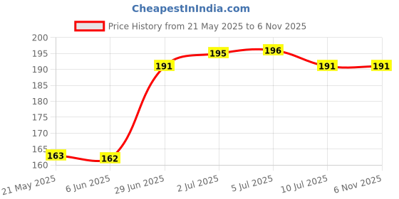 flipkart.com enflamo Back Cover for Apple iPhone 15 Plus, Apple iPhone 14 Plus enflamo Price History Graph from 21 May 2025 to 3 Nov 2025