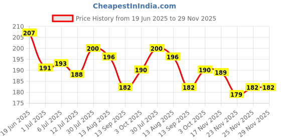 flipkart.com valkar Back Cover for APPLE iPhone 15 Plus, iPhone 15 Plus valkar Price History Graph from 19 Jun 2025 to 28 Nov 2025